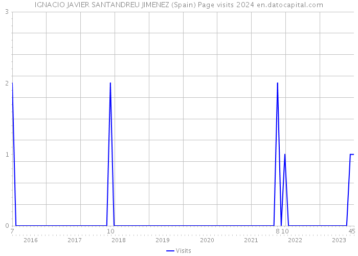 IGNACIO JAVIER SANTANDREU JIMENEZ (Spain) Page visits 2024 