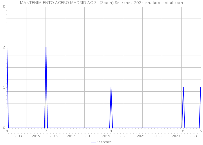 MANTENIMIENTO ACERO MADRID AC SL (Spain) Searches 2024 