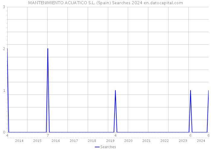 MANTENIMIENTO ACUATICO S.L. (Spain) Searches 2024 