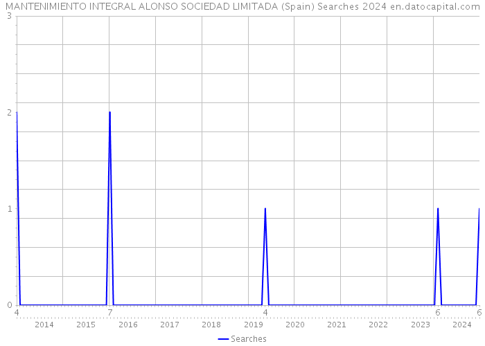 MANTENIMIENTO INTEGRAL ALONSO SOCIEDAD LIMITADA (Spain) Searches 2024 