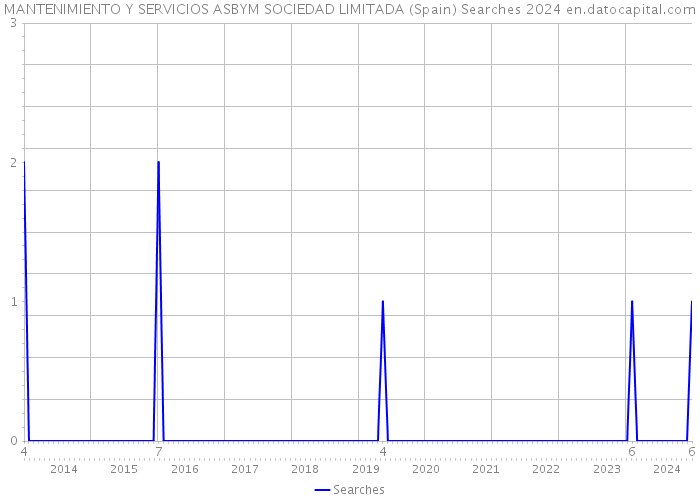 MANTENIMIENTO Y SERVICIOS ASBYM SOCIEDAD LIMITADA (Spain) Searches 2024 