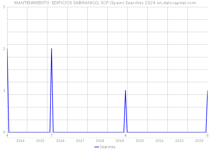 MANTENIMIENTO EDIFICIOS SABIñANIGO; SCP (Spain) Searches 2024 