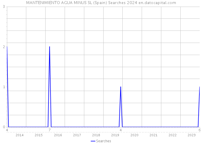 MANTENIMIENTO AGUA MINUS SL (Spain) Searches 2024 