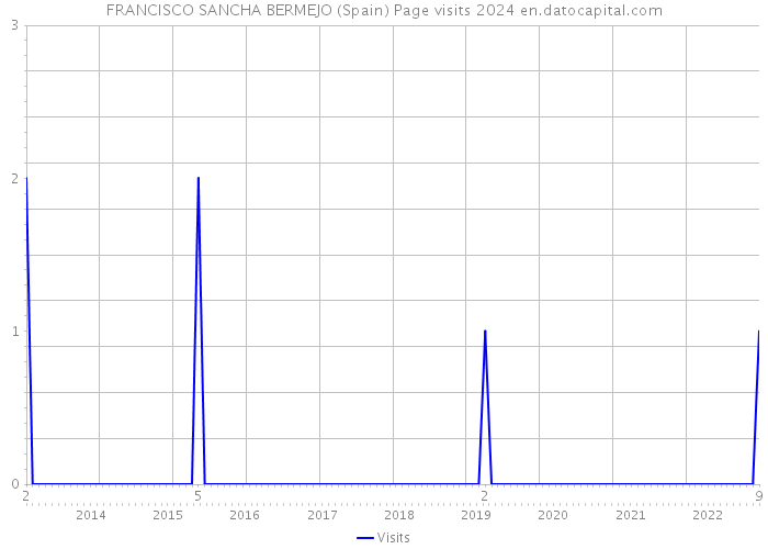 FRANCISCO SANCHA BERMEJO (Spain) Page visits 2024 