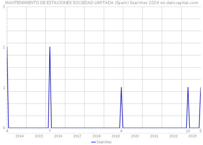 MANTENIMIENTO DE ESTACIONES SOCIEDAD LIMITADA (Spain) Searches 2024 