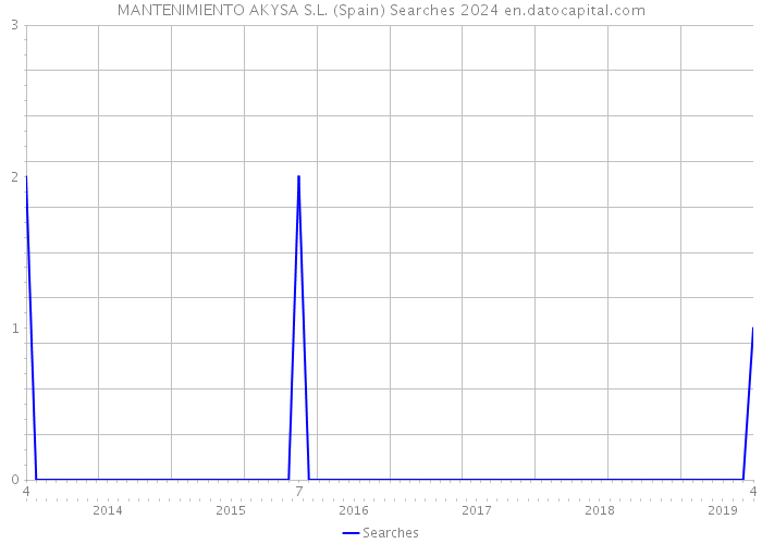 MANTENIMIENTO AKYSA S.L. (Spain) Searches 2024 