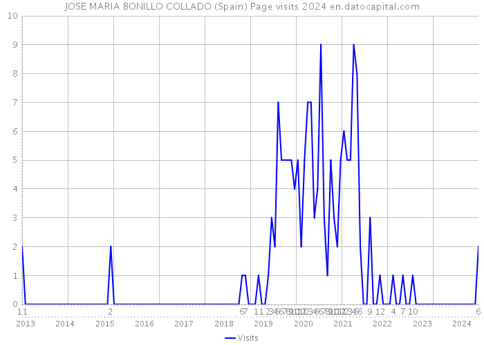 JOSE MARIA BONILLO COLLADO (Spain) Page visits 2024 