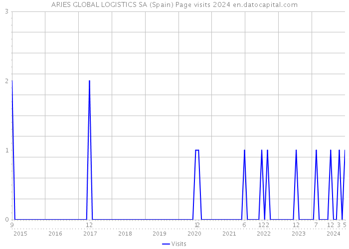 ARIES GLOBAL LOGISTICS SA (Spain) Page visits 2024 
