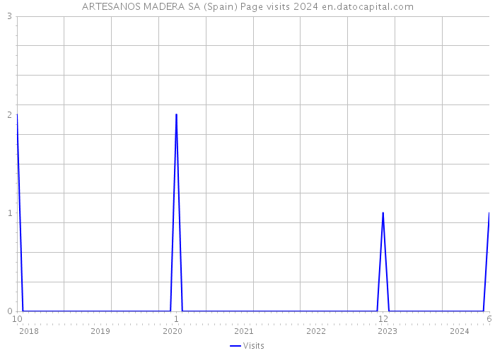 ARTESANOS MADERA SA (Spain) Page visits 2024 