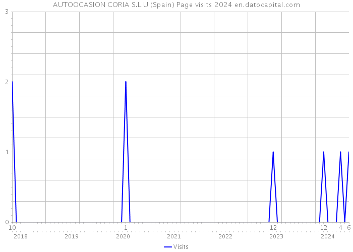 AUTOOCASION CORIA S.L.U (Spain) Page visits 2024 