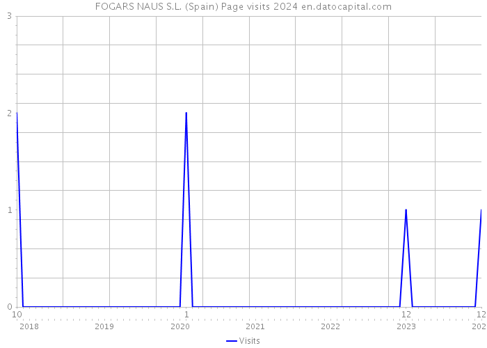 FOGARS NAUS S.L. (Spain) Page visits 2024 