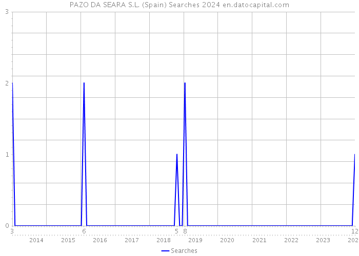 PAZO DA SEARA S.L. (Spain) Searches 2024 