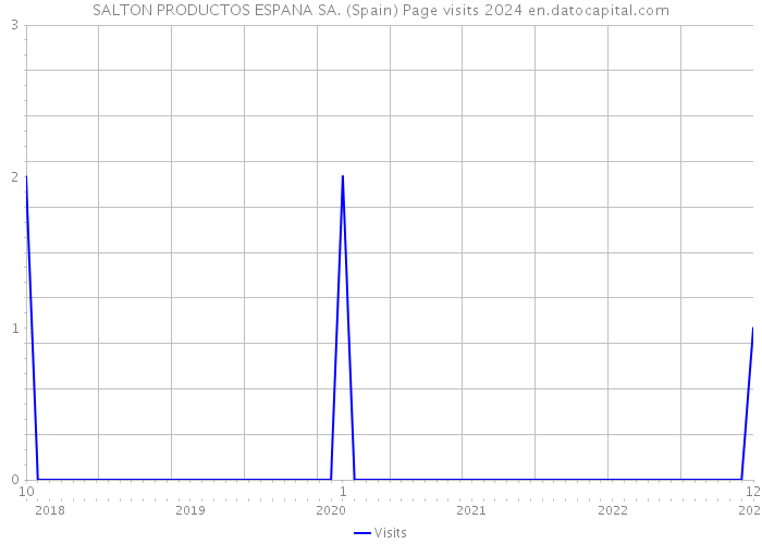 SALTON PRODUCTOS ESPANA SA. (Spain) Page visits 2024 