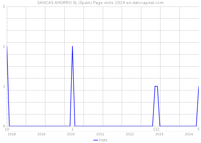 SANCAS AHORRO SL (Spain) Page visits 2024 