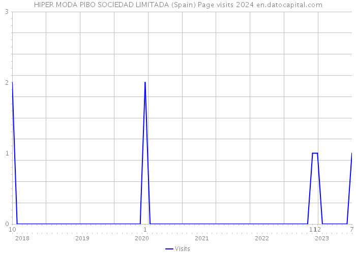 HIPER MODA PIBO SOCIEDAD LIMITADA (Spain) Page visits 2024 