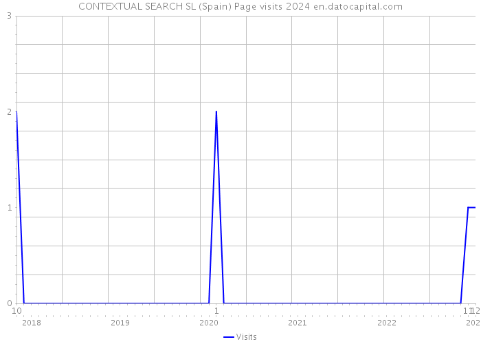 CONTEXTUAL SEARCH SL (Spain) Page visits 2024 