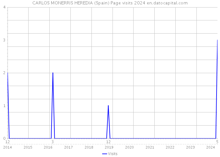 CARLOS MONERRIS HEREDIA (Spain) Page visits 2024 