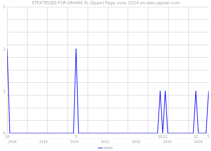 STRATEGIES FOR DRAMA SL (Spain) Page visits 2024 