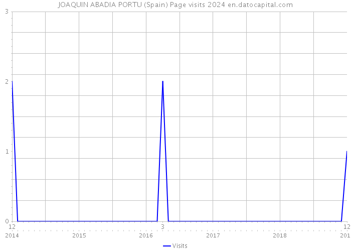 JOAQUIN ABADIA PORTU (Spain) Page visits 2024 