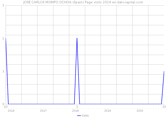JOSE CARLOS MOMPO OCHOA (Spain) Page visits 2024 