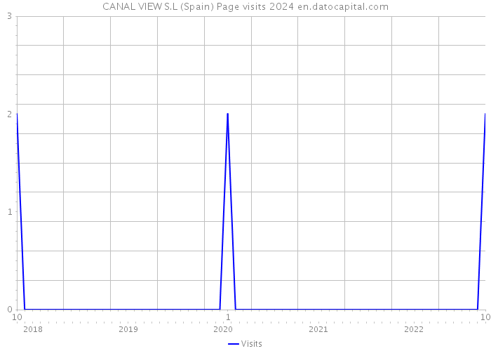 CANAL VIEW S.L (Spain) Page visits 2024 