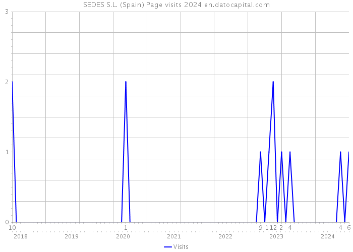 SEDES S.L. (Spain) Page visits 2024 