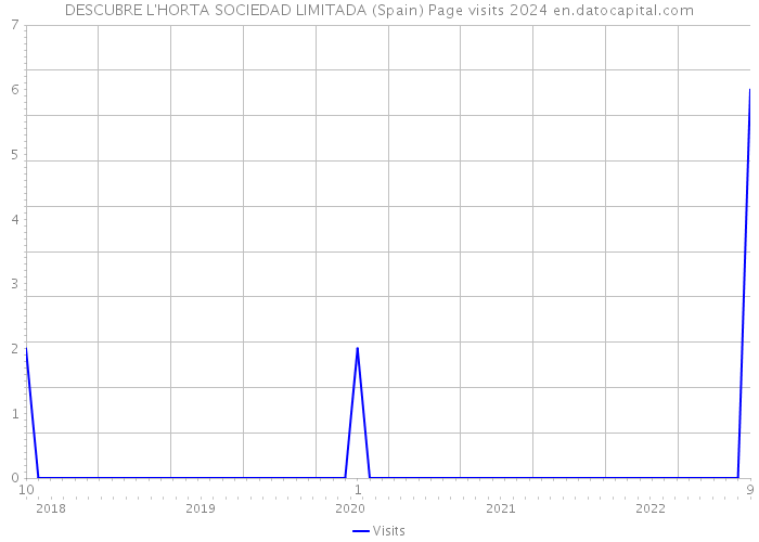DESCUBRE L'HORTA SOCIEDAD LIMITADA (Spain) Page visits 2024 