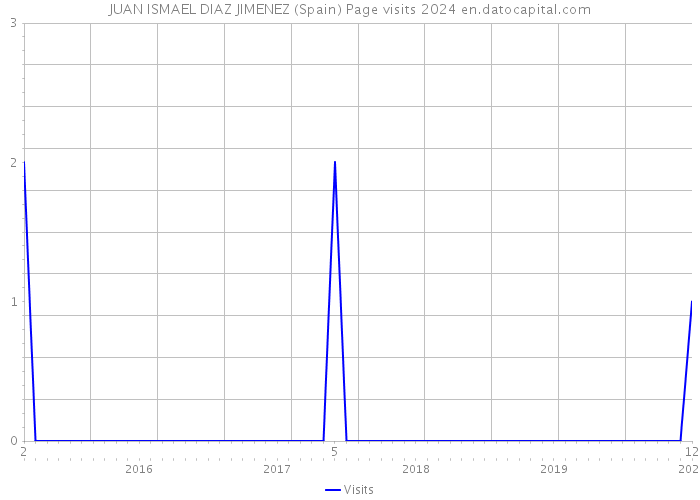 JUAN ISMAEL DIAZ JIMENEZ (Spain) Page visits 2024 