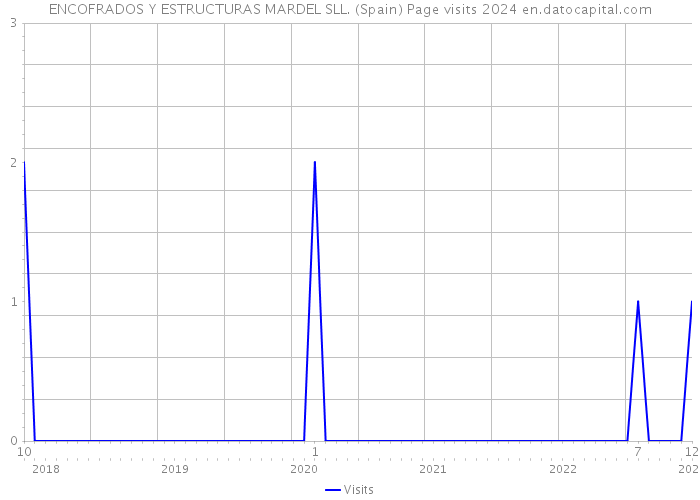 ENCOFRADOS Y ESTRUCTURAS MARDEL SLL. (Spain) Page visits 2024 