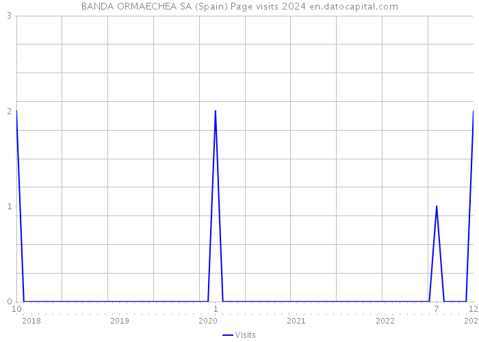 BANDA ORMAECHEA SA (Spain) Page visits 2024 