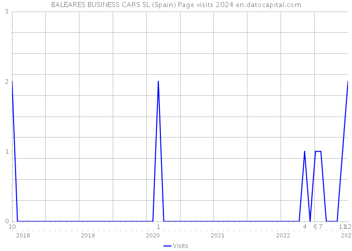 BALEARES BUSINESS CARS SL (Spain) Page visits 2024 