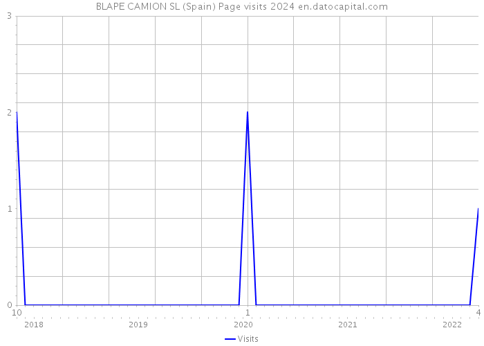BLAPE CAMION SL (Spain) Page visits 2024 