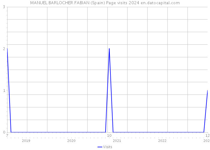MANUEL BARLOCHER FABIAN (Spain) Page visits 2024 