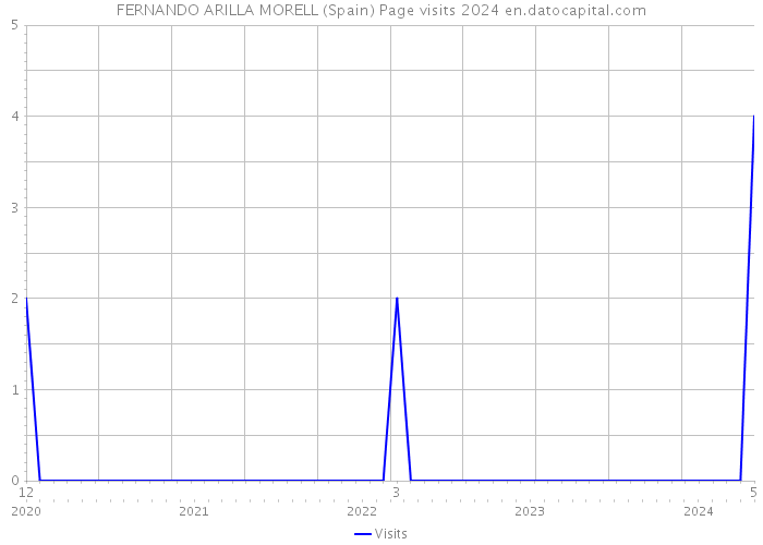 FERNANDO ARILLA MORELL (Spain) Page visits 2024 
