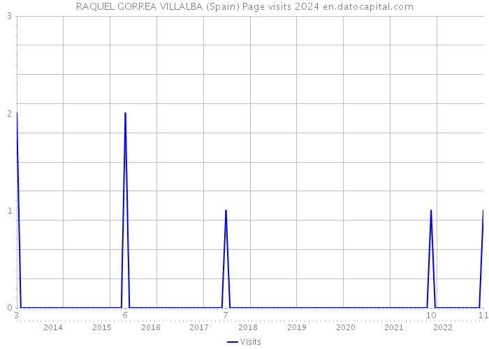 RAQUEL GORREA VILLALBA (Spain) Page visits 2024 