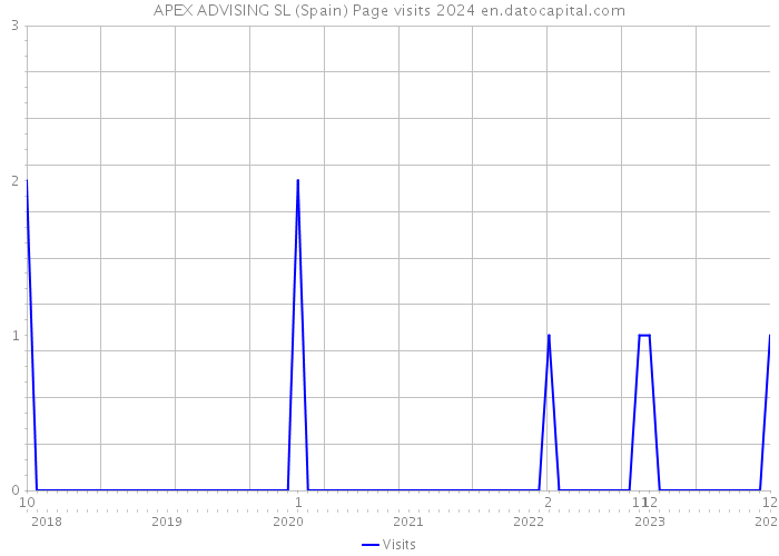 APEX ADVISING SL (Spain) Page visits 2024 