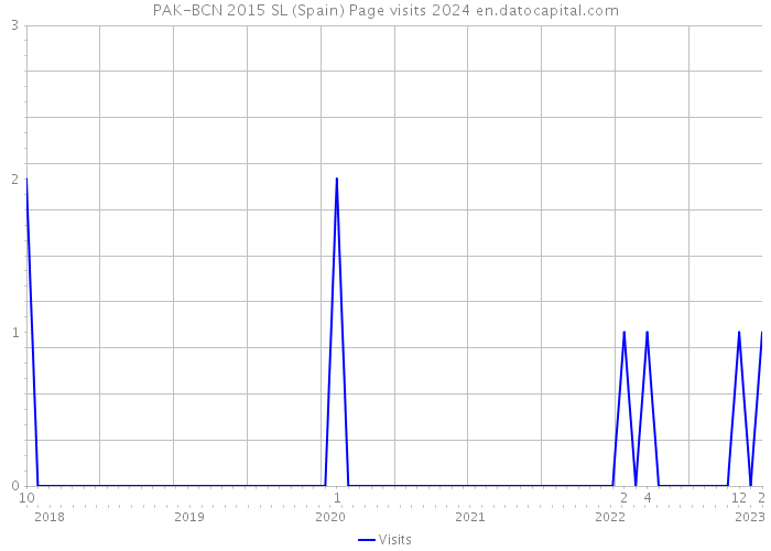PAK-BCN 2015 SL (Spain) Page visits 2024 