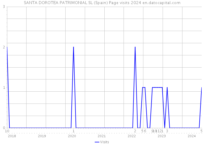 SANTA DOROTEA PATRIMONIAL SL (Spain) Page visits 2024 