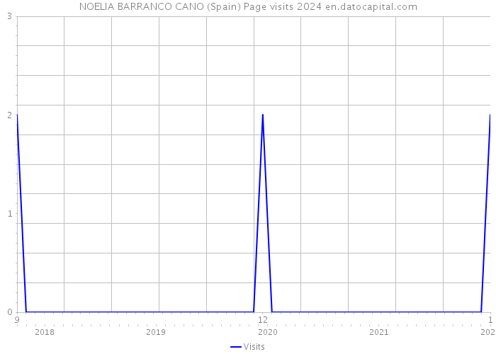 NOELIA BARRANCO CANO (Spain) Page visits 2024 