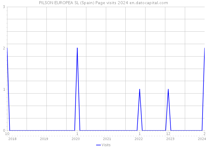 PILSON EUROPEA SL (Spain) Page visits 2024 