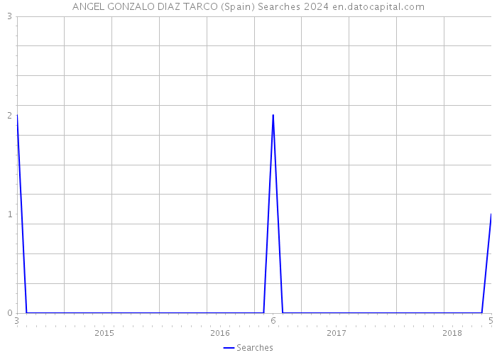 ANGEL GONZALO DIAZ TARCO (Spain) Searches 2024 
