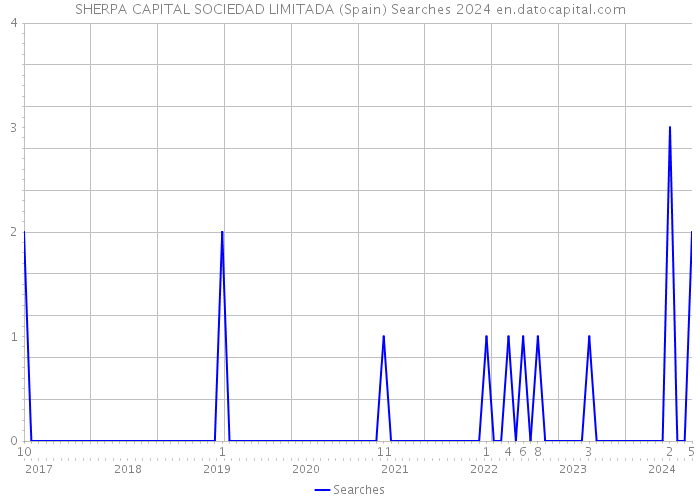 SHERPA CAPITAL SOCIEDAD LIMITADA (Spain) Searches 2024 
