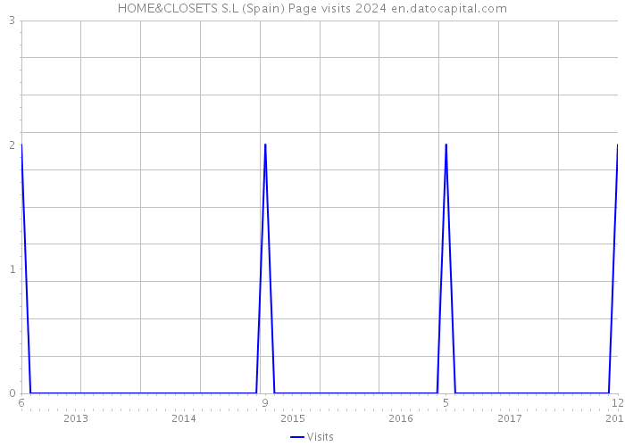 HOME&CLOSETS S.L (Spain) Page visits 2024 