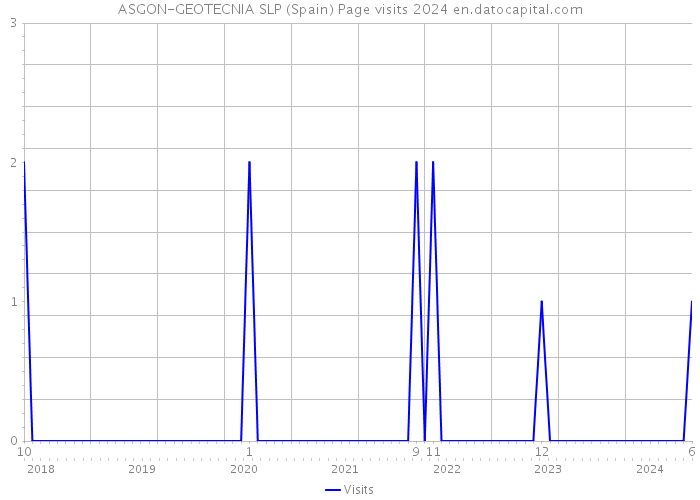 ASGON-GEOTECNIA SLP (Spain) Page visits 2024 
