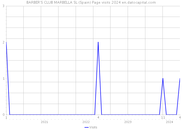 BARBER'S CLUB MARBELLA SL (Spain) Page visits 2024 