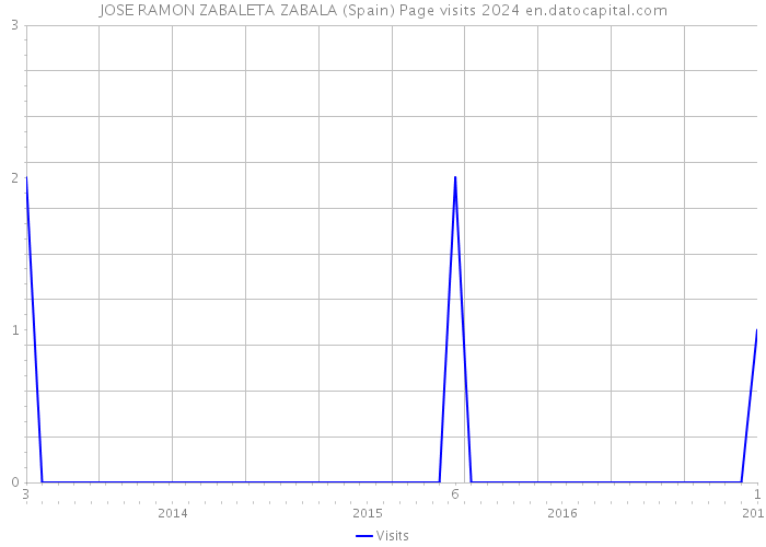 JOSE RAMON ZABALETA ZABALA (Spain) Page visits 2024 