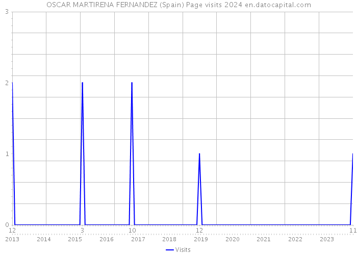 OSCAR MARTIRENA FERNANDEZ (Spain) Page visits 2024 