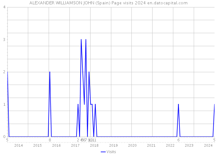ALEXANDER WILLIAMSON JOHN (Spain) Page visits 2024 
