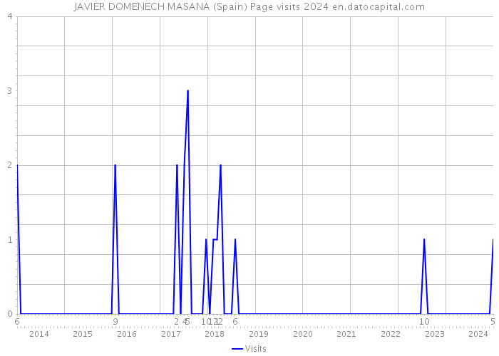 JAVIER DOMENECH MASANA (Spain) Page visits 2024 