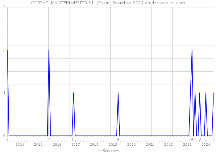 COSSAT-MANTENIMIENTO S.L. (Spain) Searches 2024 